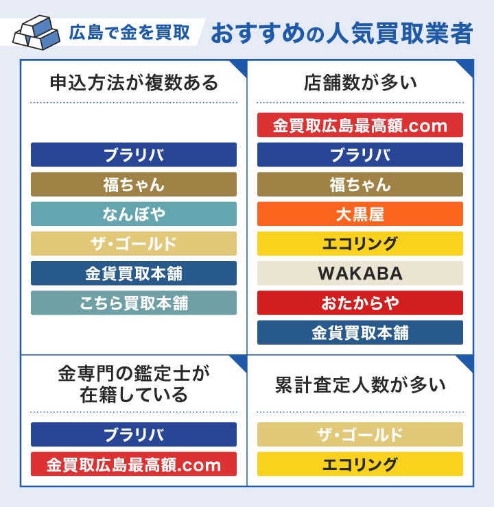 広島で金の買取のおすすめの人気買取業者のフローチャート画像