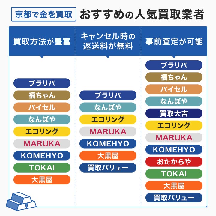 京都で金の買取のおすすめの人気買取業者のフローチャート画像