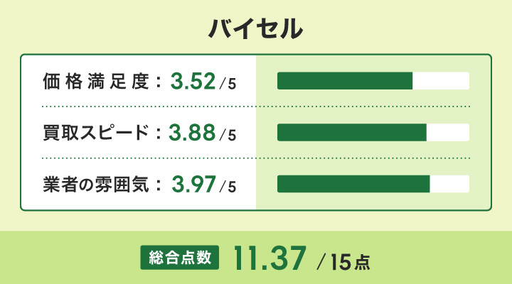 ゴルフクラブ買取におけるバイセルのレーダーチャート画像
