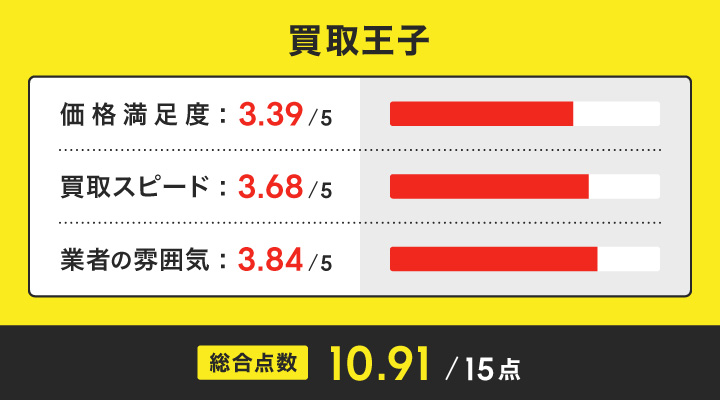 ゴルフクラブ買取における買取王子のレーダーチャート画像