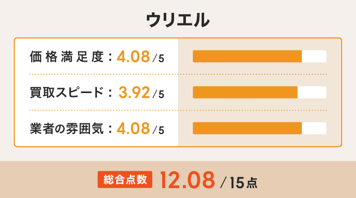 ゴルフクラブ買取におけるウリエルのレーダーチャート画像