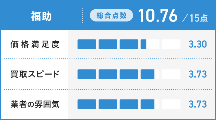 雛人形買取における福助のレーダーチャート画像