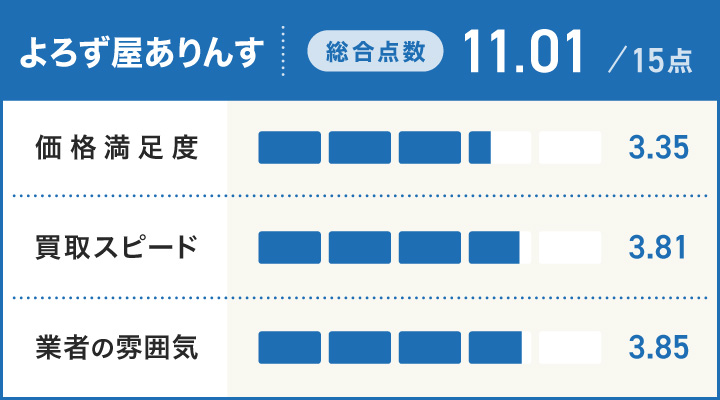雛人形買取におけるよろず屋ありんすのレーダーチャート画像