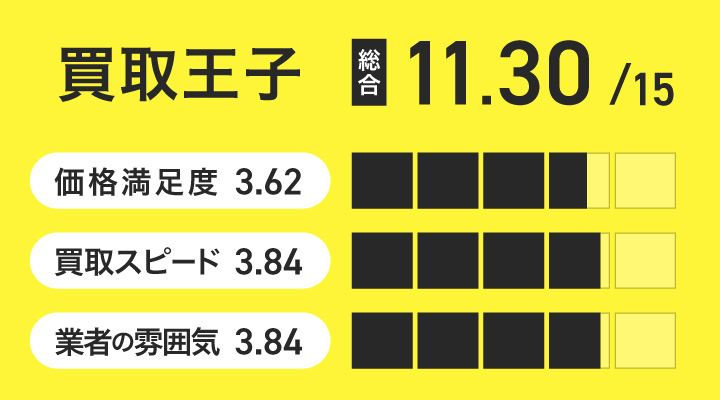 iPad買取における買取王子のレーダーチャート画像