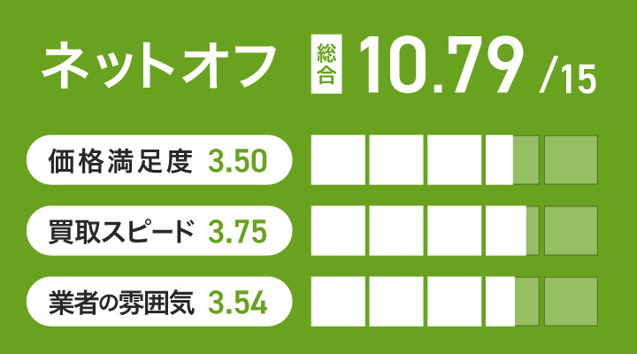 iPad買取におけるネットオフのレーダーチャート画像