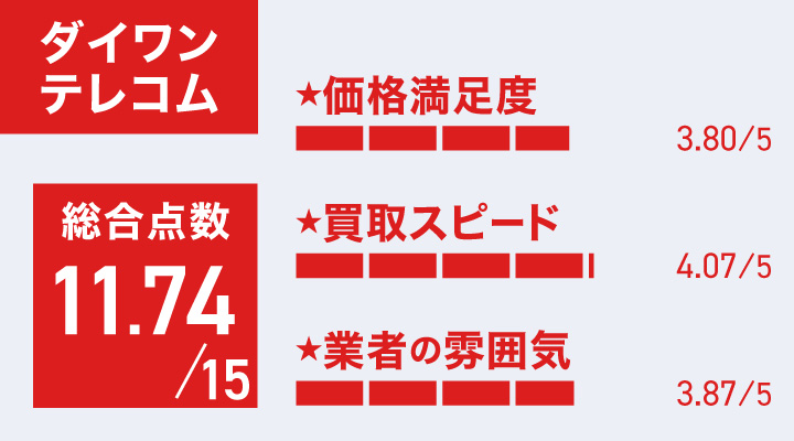 iPhone買取におけるダイワンテレコムのレーダーチャート画像