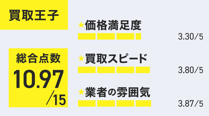iPhone買取における買取王子のレーダーチャート画像