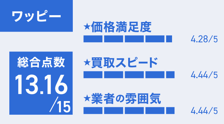 iPhone買取におけるワッピーのレーダーチャート画像