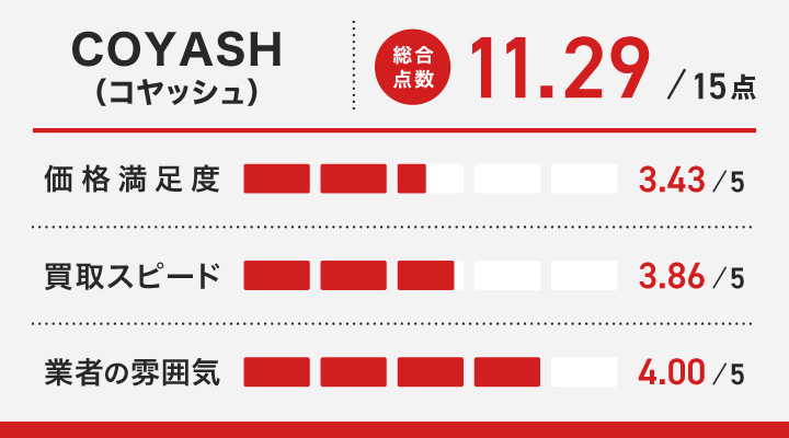 日本人形買取におけるコヤッシュのレーダーチャート画像