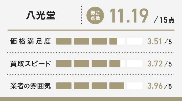 日本人形買取における八光堂のレーダーチャート画像