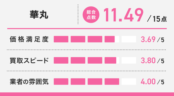日本人形買取における華丸のレーダーチャート画像