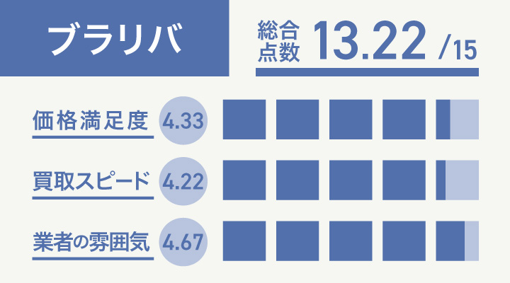 宝石買取におけるブラリバのレーダーチャート画像