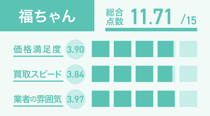 宝石買取における福ちゃんのレーダーチャート画像