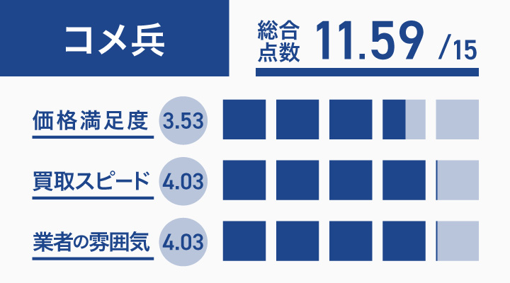 宝石買取におけるコメ兵のレーダーチャート画像