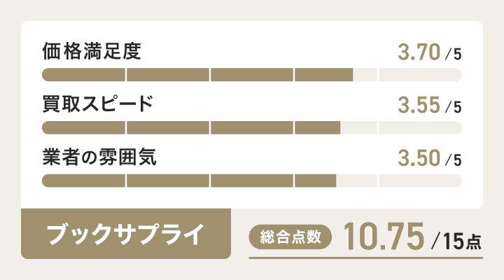 雑誌買取におけるブックサプライのレーダーチャート画像