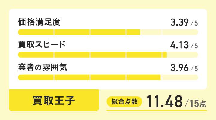 雑誌買取における買取王子のレーダーチャート画像