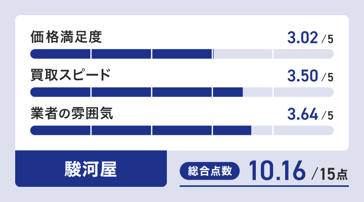 雑誌買取における駿河屋のレーダーチャート画像