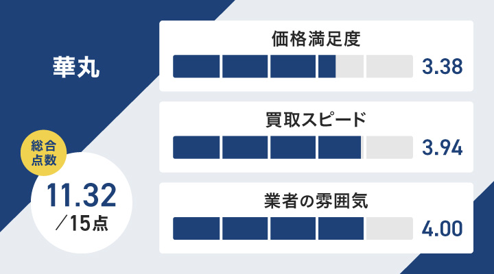 マッサージ機・マッサージチェア買取における華丸のレーダーチャート画像