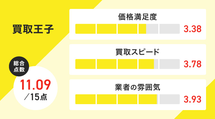 マッサージ機・マッサージチェア買取における買取王子のレーダーチャート画像