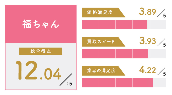 楽器買取における福ちゃんのレーダーチャート画像
