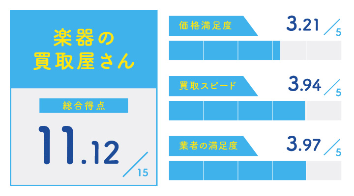 楽器買取における楽器の買取屋さんのレーダーチャート画像
