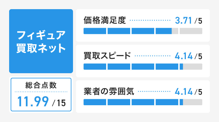 ぬいぐるみ買取におけるフィギュア買取ネットのレーダーチャート画像