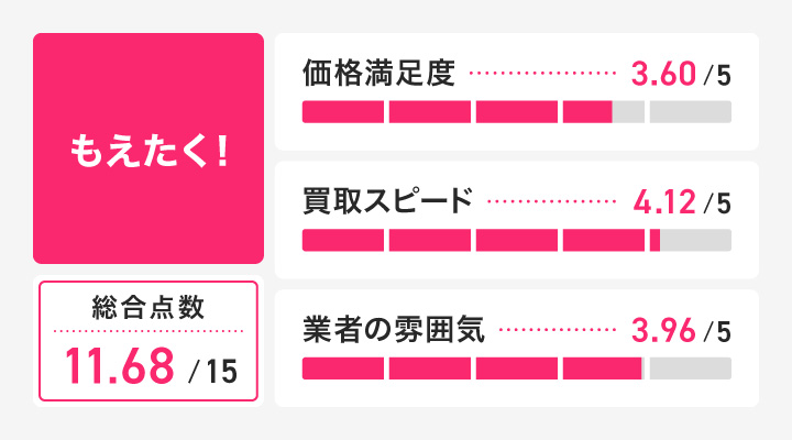 ぬいぐるみ買取におけるもえたく!のレーダーチャート画像