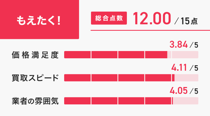 ワンピースカード買取におけるもえたく!のレーダーチャート画像