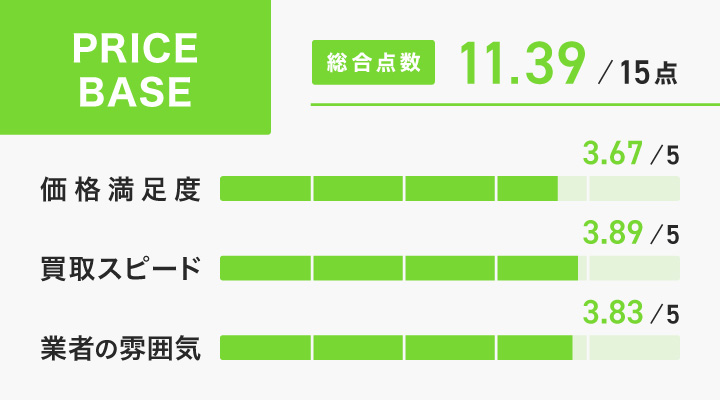 ワンピースカード買取におけるPRICE BASEのレーダーチャート画像