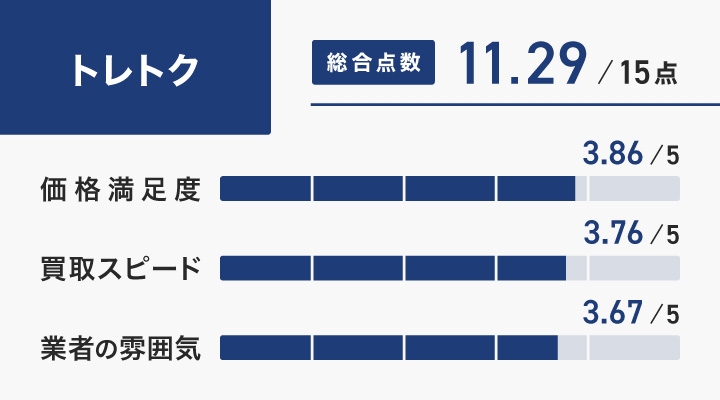 ワンピースカード買取におけるトレトクのレーダーチャート画像