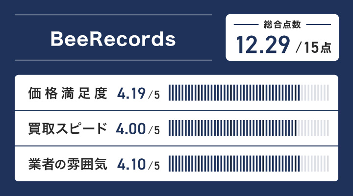レコード買取におけるBeeRecordsのレーダーチャート画像