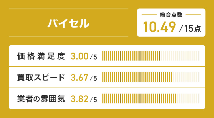 レコード買取におけるバイセルのレーダーチャート画像