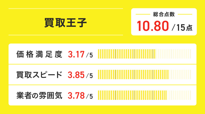 レコード買取における買取王子のレーダーチャート画像