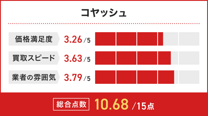 ミシン買取におけるコヤッシュのレーダーチャート画像