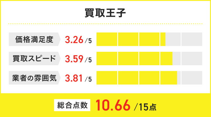 ミシン買取における買取王子のレーダーチャート画像