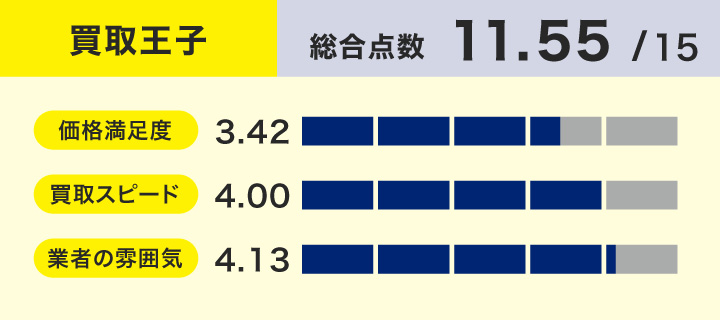 スマホ買取における買取王子のレーダーチャート画像
