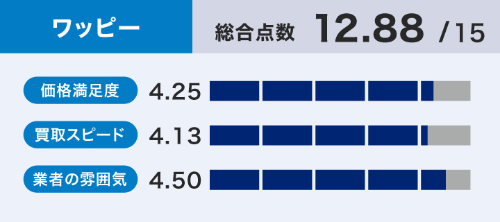 スマホ買取におけるワッピーのレーダーチャート画像