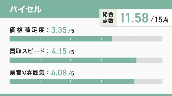 スニーカー買取におけるバイセルのレーダーチャート画像