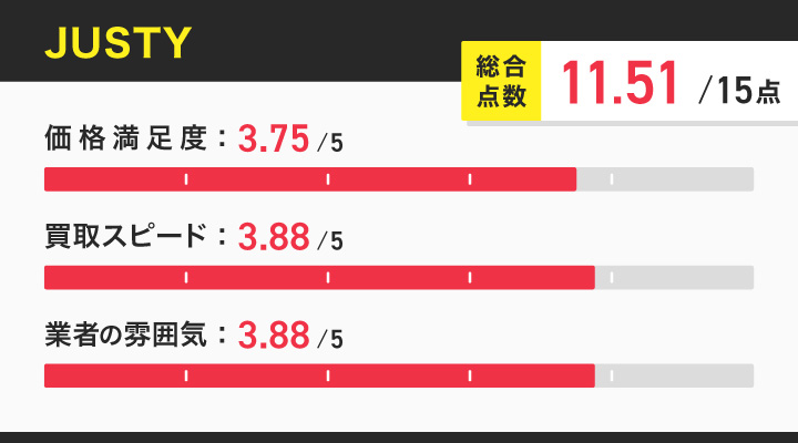 スニーカー買取におけるJUSTYのレーダーチャート画像