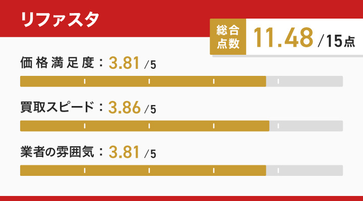 スニーカー買取におけるリファスタのレーダーチャート画像