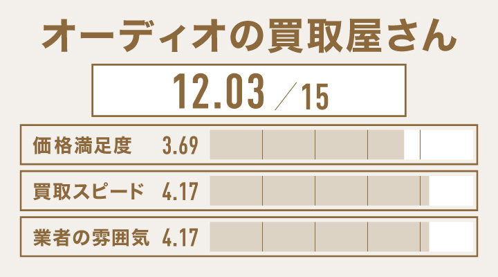 スピーカー買取におけるオーディオの買取屋さんのレーダーチャート画像