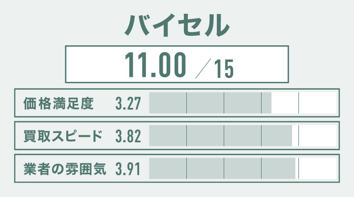 スピーカー買取におけるバイセルのレーダーチャート画像