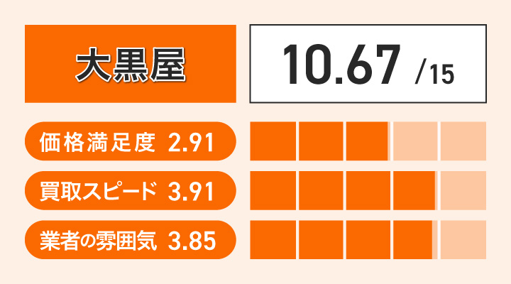 テレホンカード買取における大黒屋のレーダーチャート画像