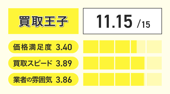 テレホンカード買取における買取王子のレーダーチャート画像