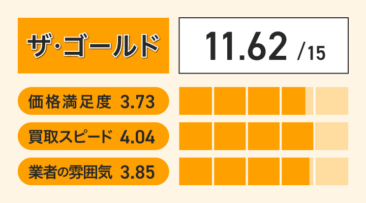 テレホンカード買取におけるザ・ゴールドのレーダーチャート画像