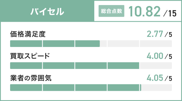 不用品買取におけるバイセルのレーダーチャート画像