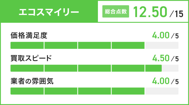 不用品買取におけるエコスマイリーのレーダーチャート画像