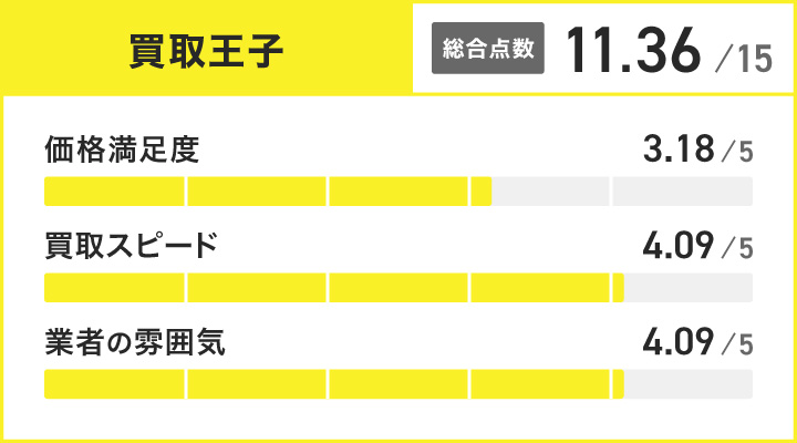 不用品買取における買取王子のレーダーチャート画像