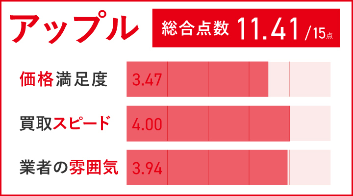 車買取におけるアップルのレーダーチャート画像