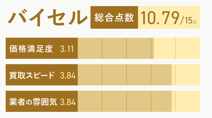 ジャンク品買取におけるバイセルのレーダーチャート画像
